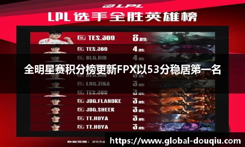全明星赛积分榜更新FPX以53分稳居第一名